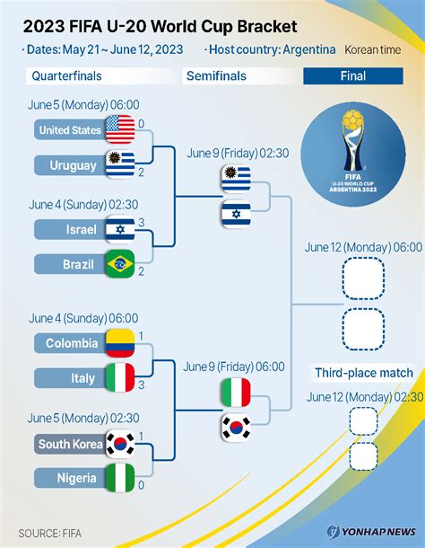 Once the group stage is complete we will update this bracket with the teams that have advanced. . Fifa u20 world cup bracket
